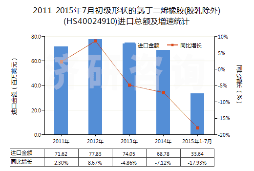 2011-2015年7月初級(jí)形狀的氯丁二烯橡膠(膠乳除外)(HS40024910)進(jìn)口總額及增速統(tǒng)計(jì)